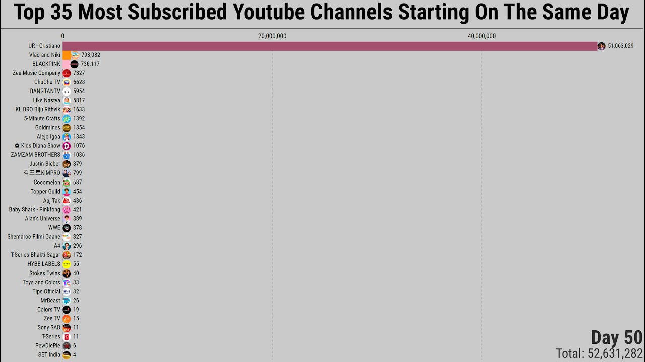 Top 35 Most Subscribed Youtube Channels If They Started On The Same Day | Subscriber Count History