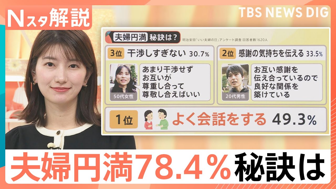 【夫婦円満のヒケツ】円満な夫婦の「会話時間」はどれくらい？7割が活用する「AI」参考にするのはどんな時？【Nスタ解説】｜TBS NEWS DIG