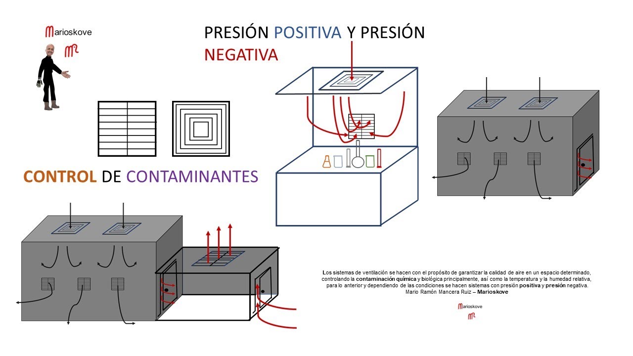 Presión Positiva y Negativa - Control en la Ventilación #marioskove