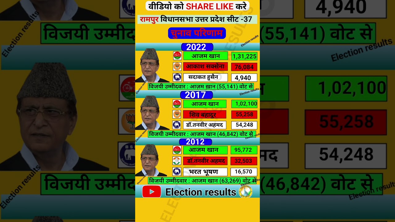 Rampur vidhansabha election results #azamkhan #sp #bjp #congress #bsp #vidhansabha #history