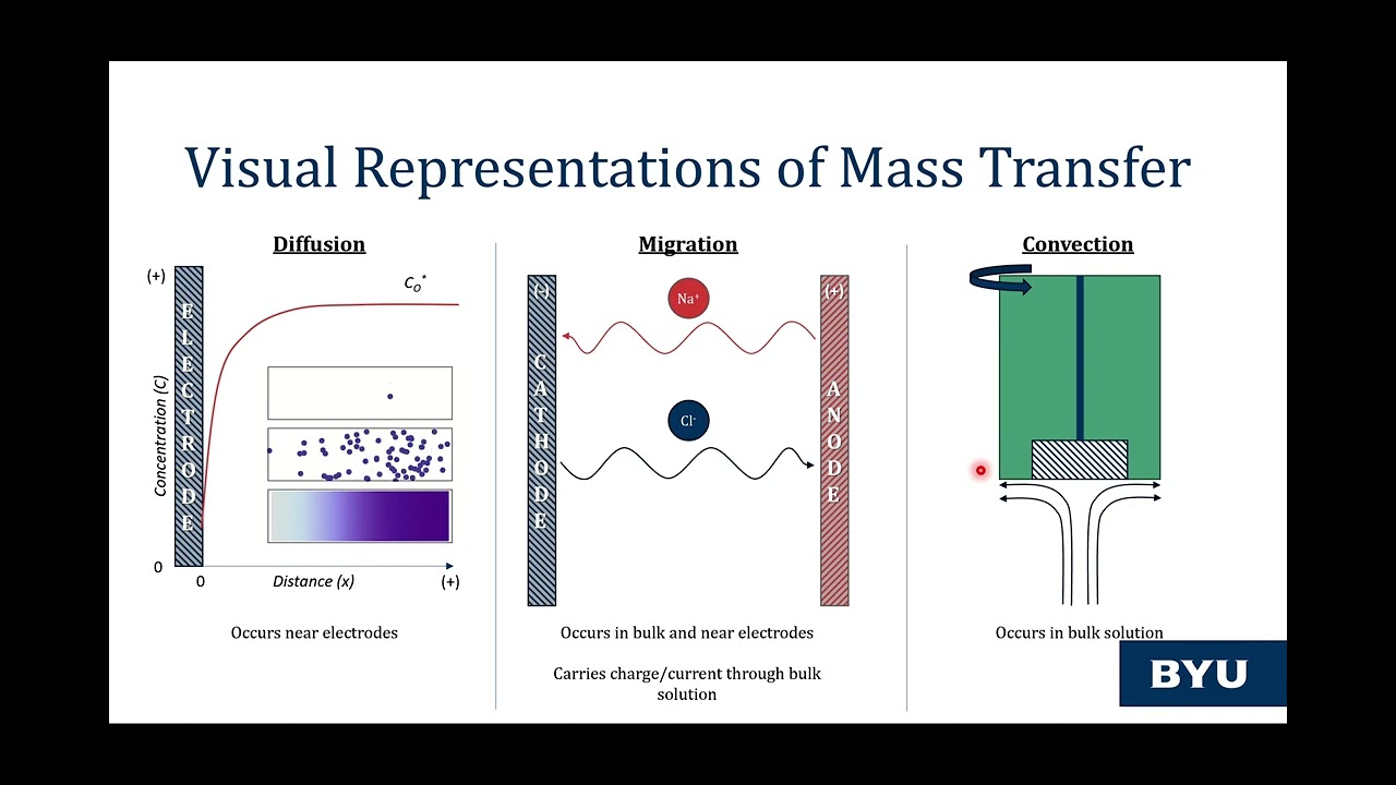 Lesson 4A: Overview of Mass Transfer and Nernst-Plank Equation