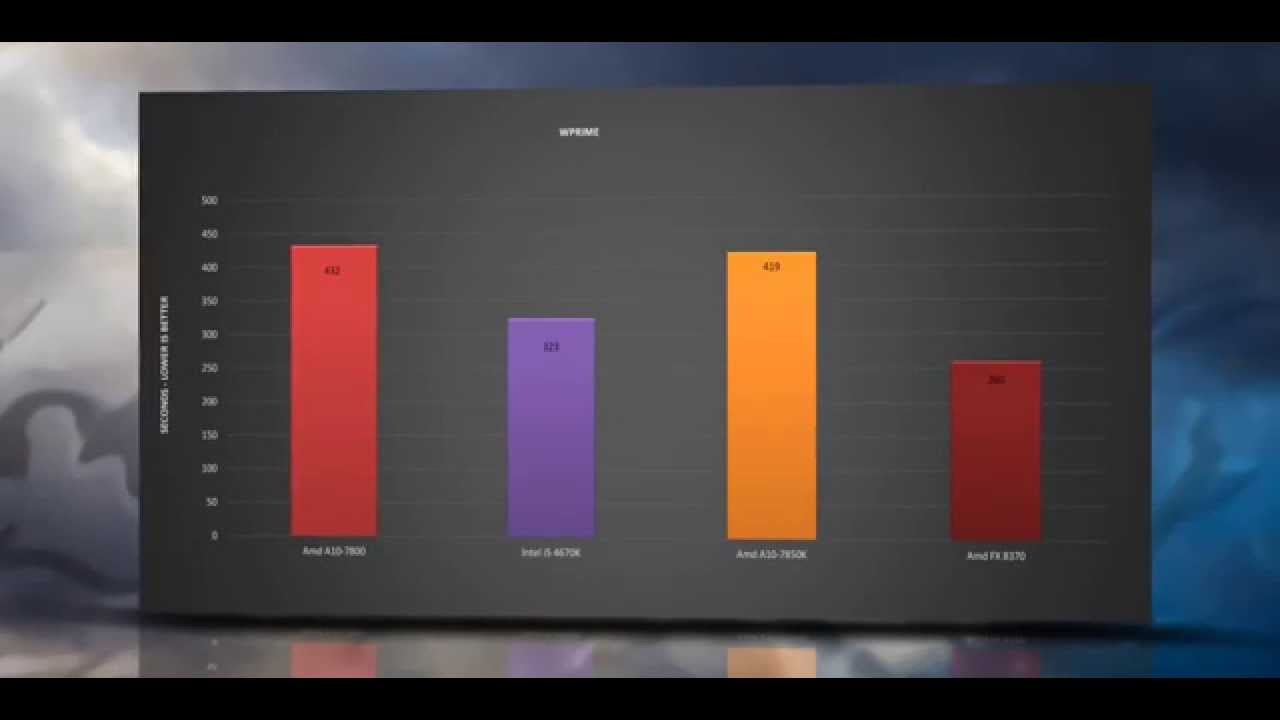 AMD FX 8370 vs INTEL i5 4670K vs A10-7850K - BENCHMARKS / TESTS / REVIEW