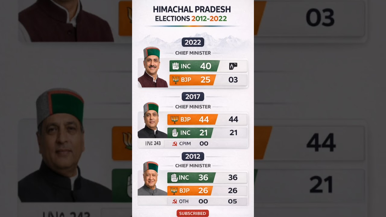 Himachal Pradesh Election History 2012-2022: Who Really Rules?#politicalnews#himachalpradesh