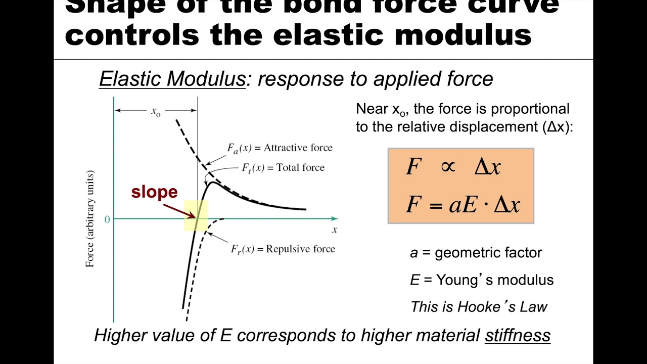 MSE 201 S21 Lecture 1 - Module 5 - Bond Force & Energy