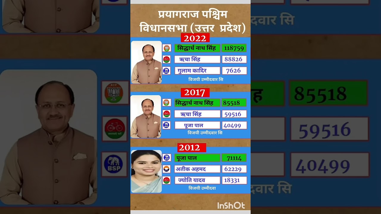 Uttar Pradesh Legislative Assembly election results #soniagandhi #rahulgandhi #congress #bjp #up ...