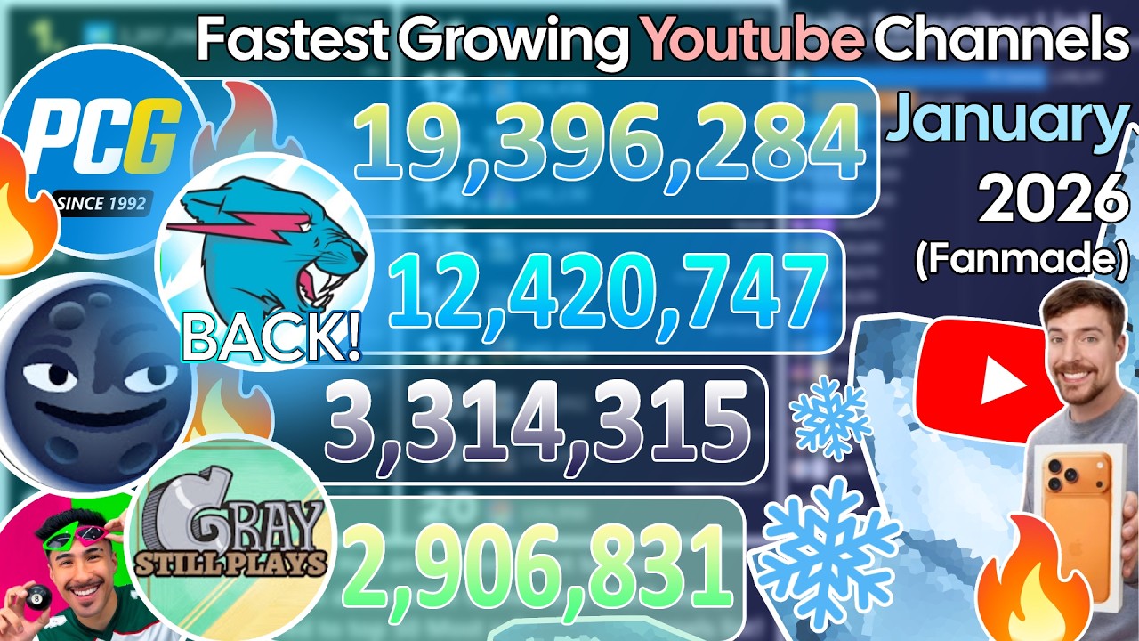 MrBeast BACK?! iShowSpeed africa tour and more! Fastest Growing Channels of January 2026 (Fanmade)