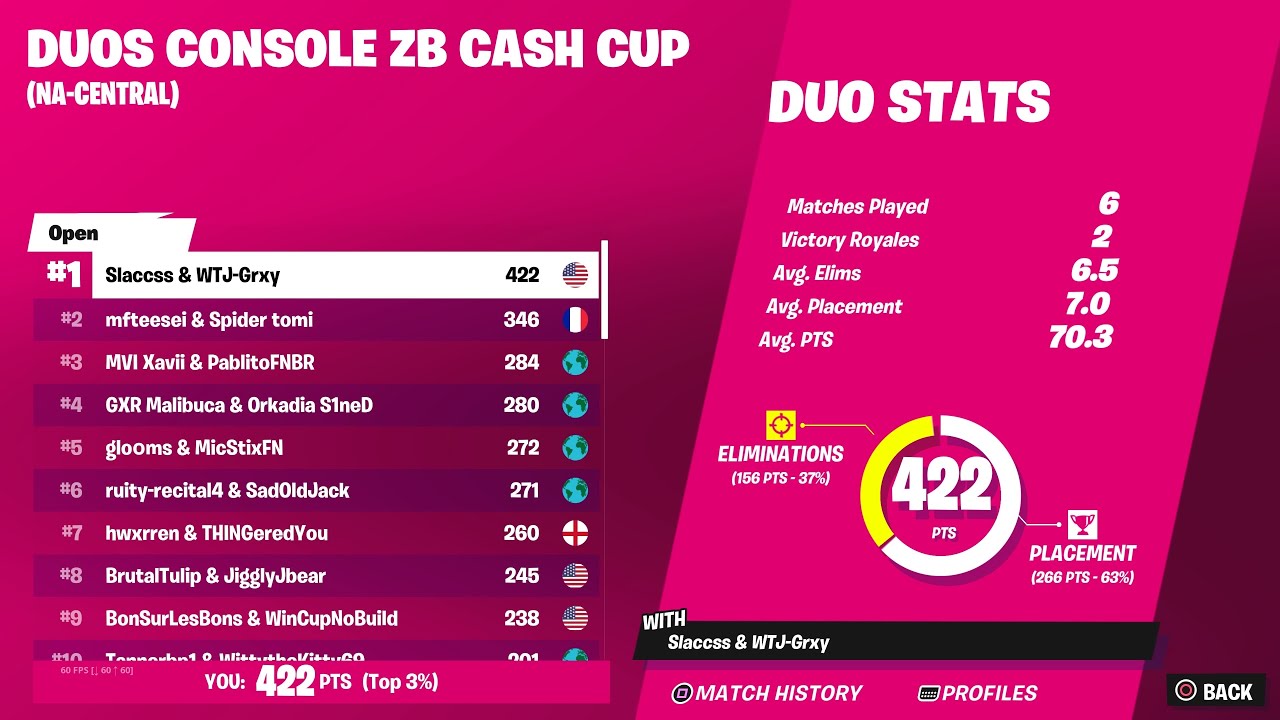 How We Got 1st Place in the Console Cash Cup Finals Zero Build 🏆($1950)