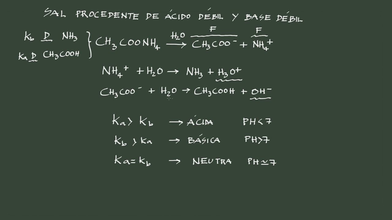 1. Hidrólisis de una sal.