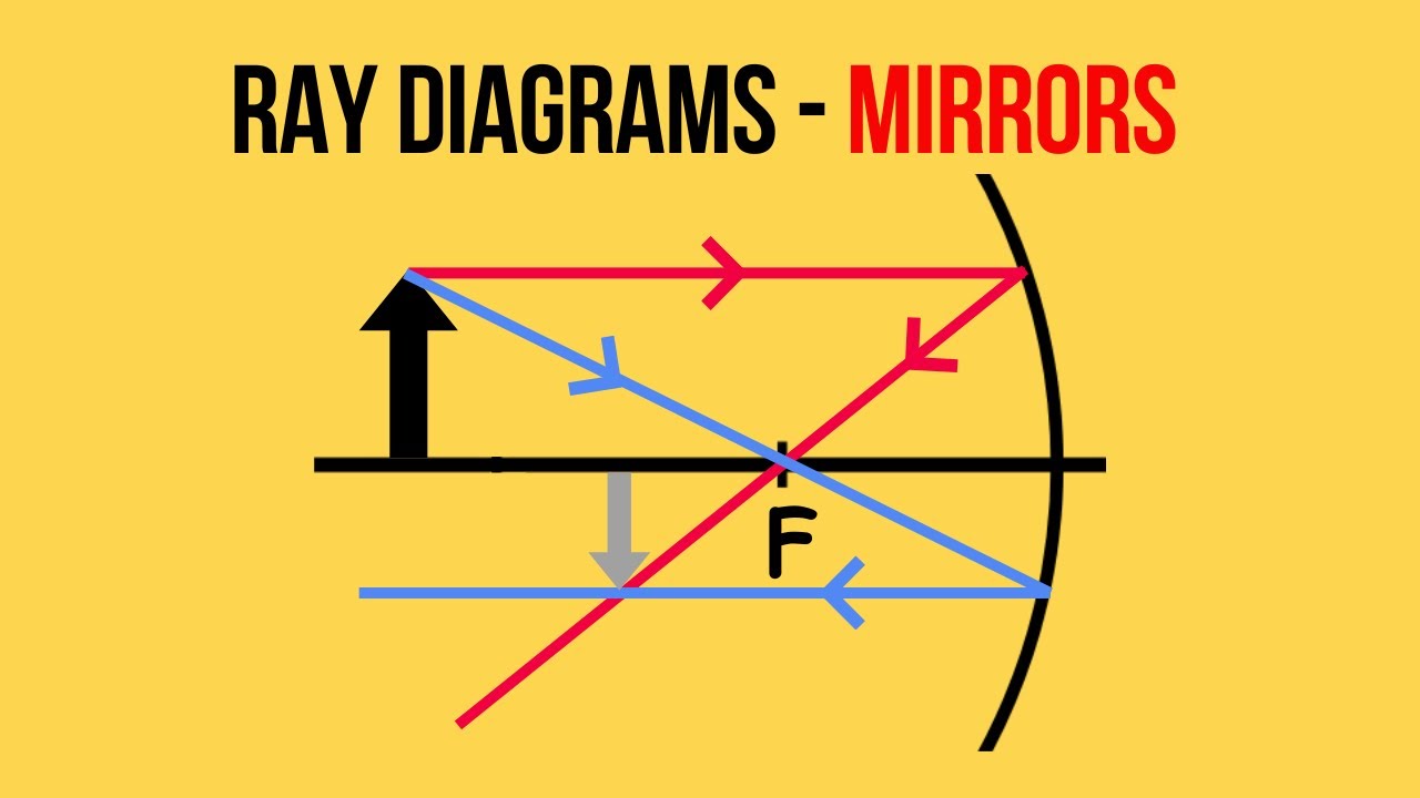 How to Draw Ray Diagrams for Concave and Convex Mirrors