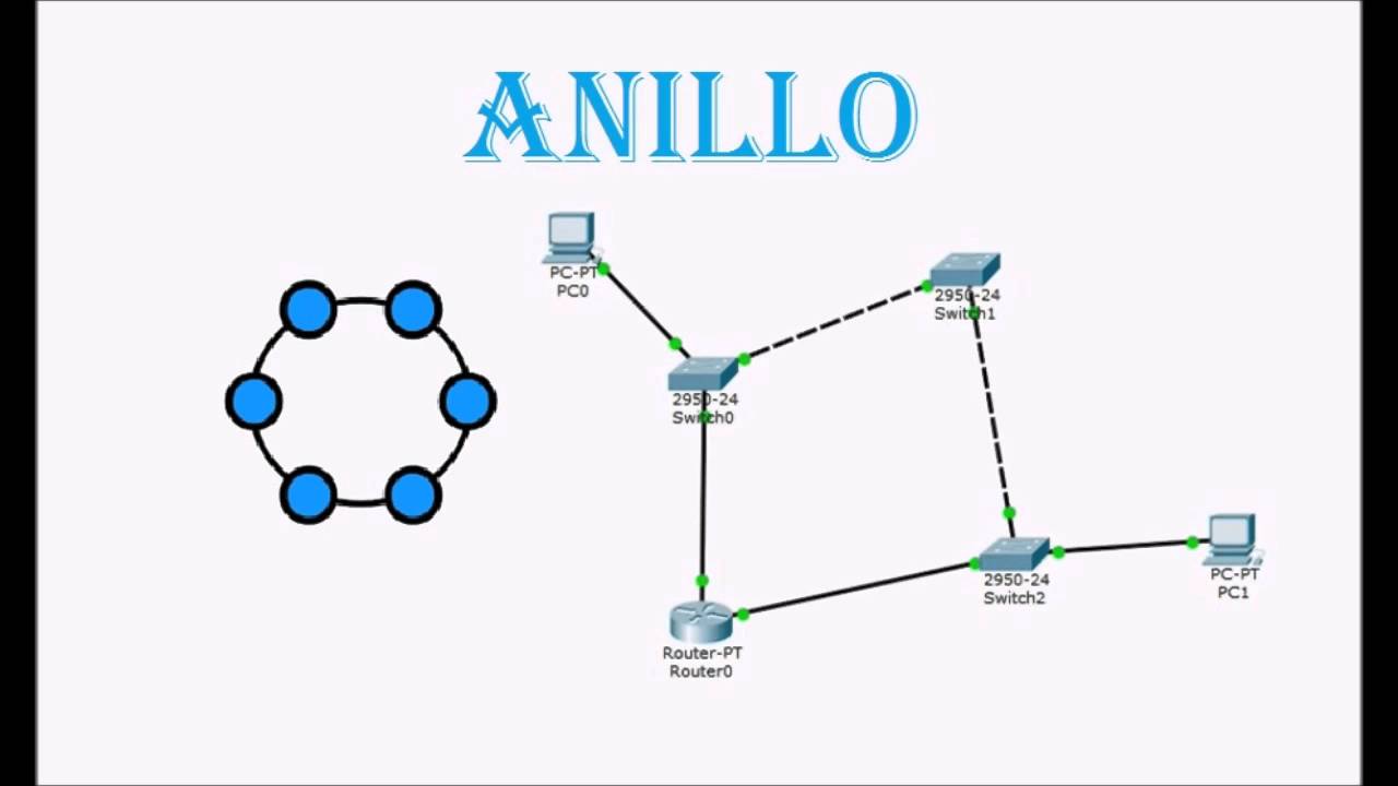 Topologias de Red (Bus-Estrella - Arbol - Anillo - Malla - Convexa - Mixta)
