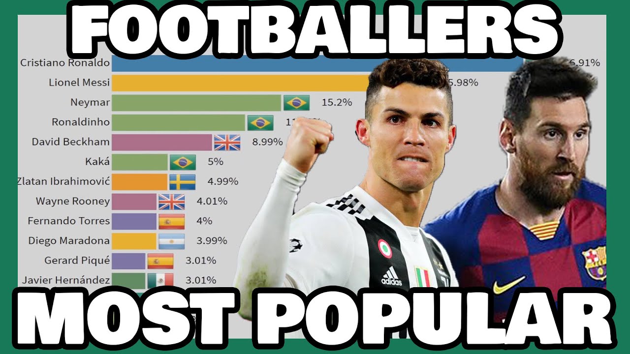 Most Googled Footballers | 2004 - 2019