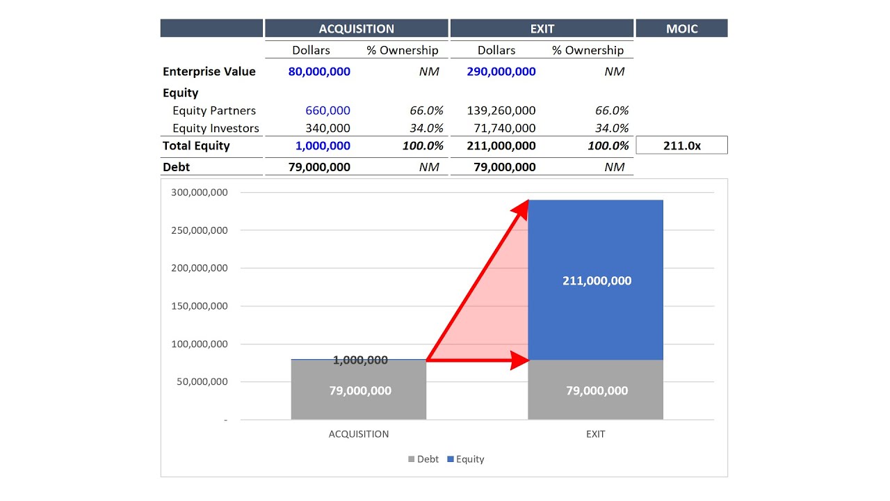 What is Private Equity: Two Examples of Leverage
