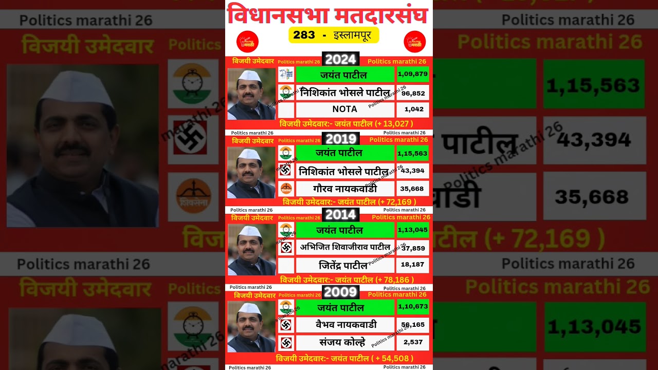 Maharashtra vidhansabha election history 2009 - 2024 #politicsmarathi26 #jayantpatil #ncp #bjp
