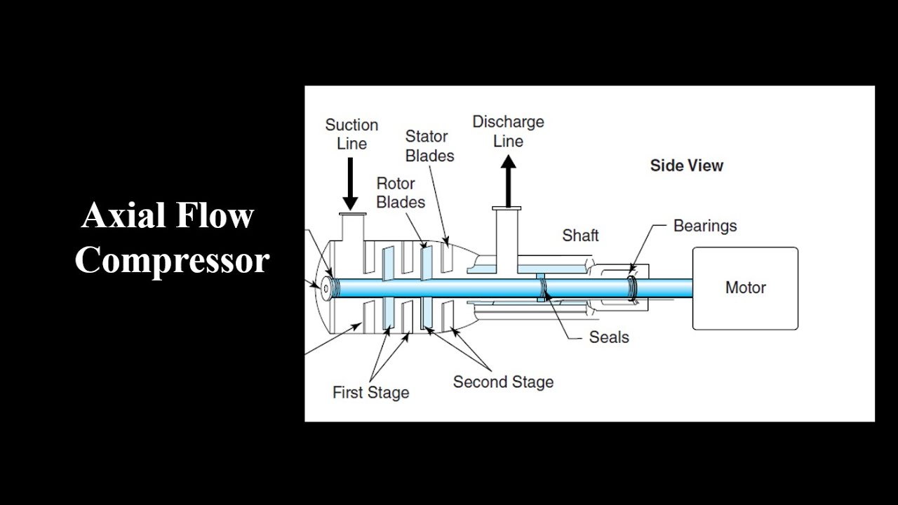 Axial Flow Compressor - ضواغط التدفق المحوري