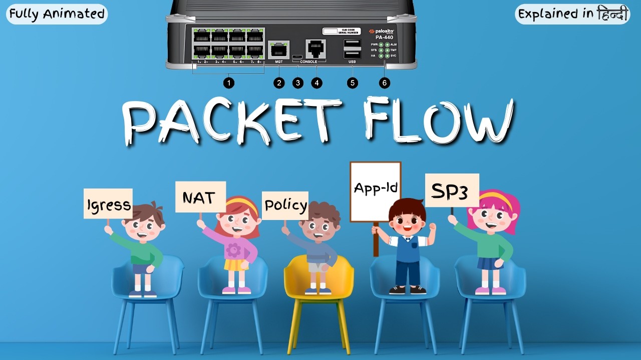 Packet Flow of Palo Alto Firewall | Simple Explanation in Hindi