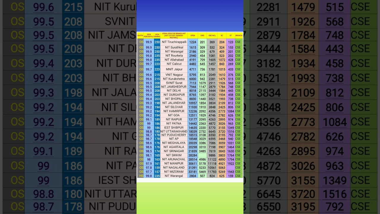 NIT CSE LAST CUT-OFF RANK FOR ALL CAT.( JOSAA 2024)MARKS VS PERCENTILE#cse#csebranch#josaa#nit#btech
