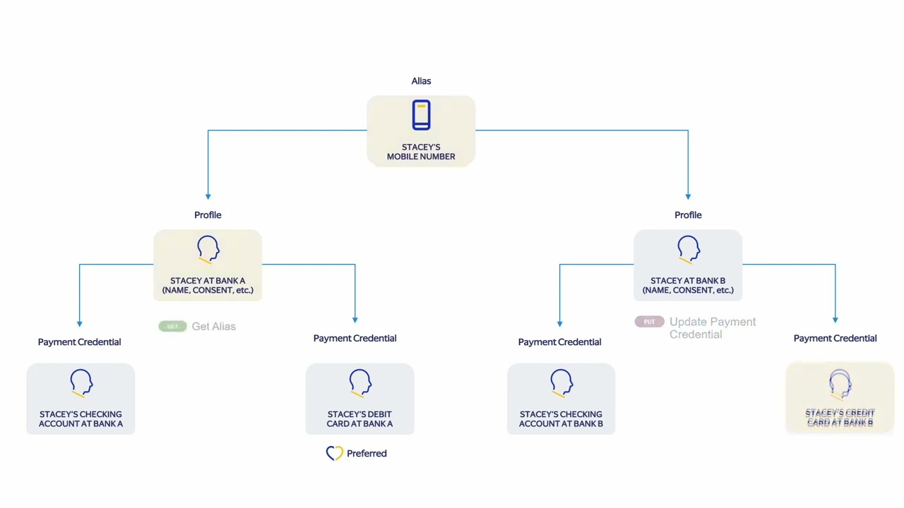 Visa Alias Directory Service - Life Cycle Management Overview