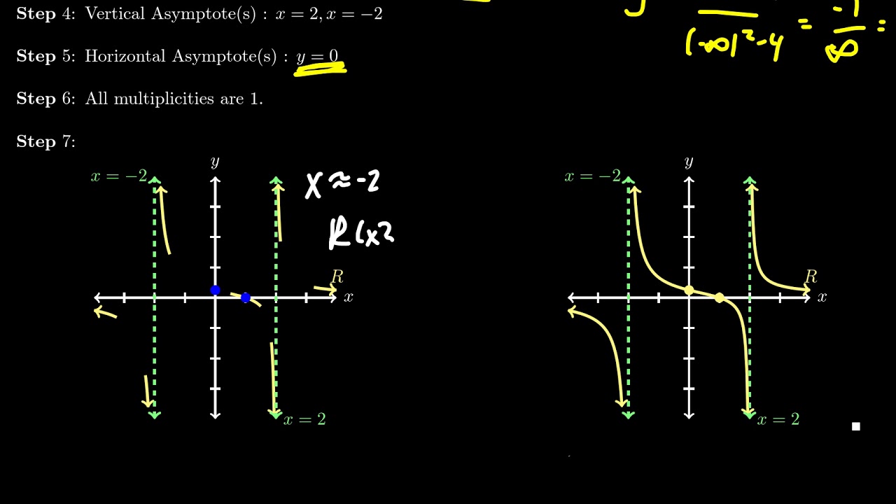 Seven Steps to Graphing Rational Functions