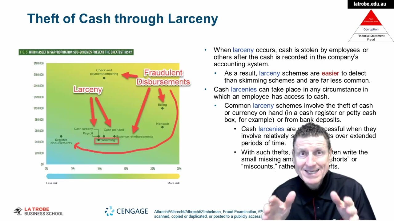 14-1 Forensic Accounting - LM14a - Fraud Against Organizations