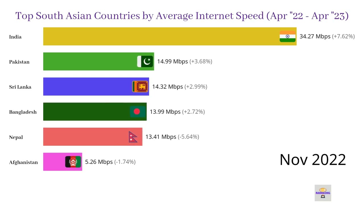 Top South Asian Countries by Average Internet Speed (Apr 