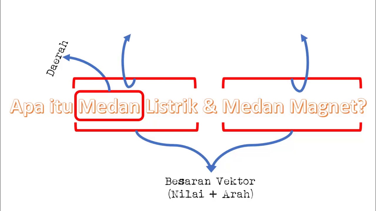 Pengenalan Medan Listrik dan Medan Magnet