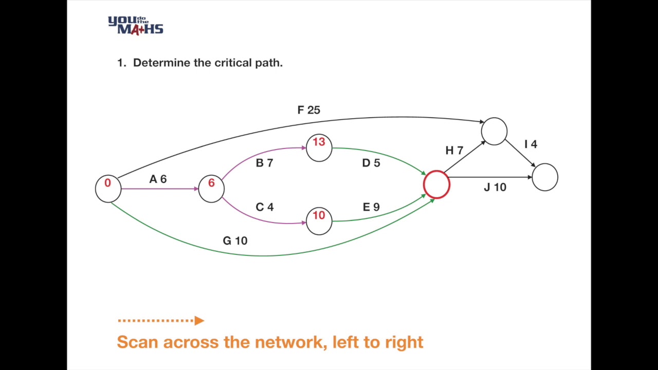 Project Networks
