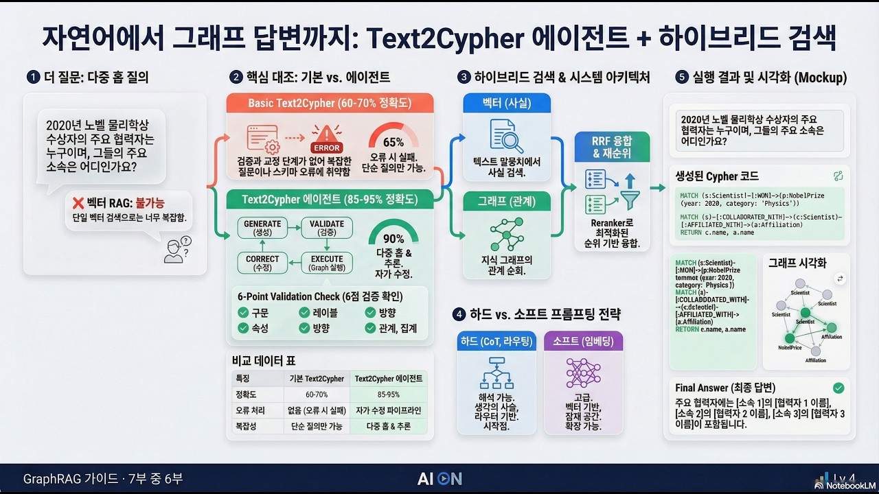 자연어로 Knowledge Graph 검색하기 — Text2Cypher Agent 완전 구현 | GraphRAG Part 6
