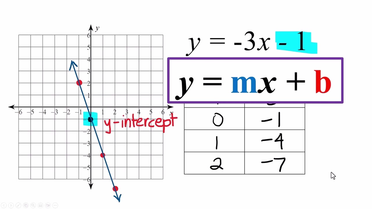 y = mx + b  (How It Works)
