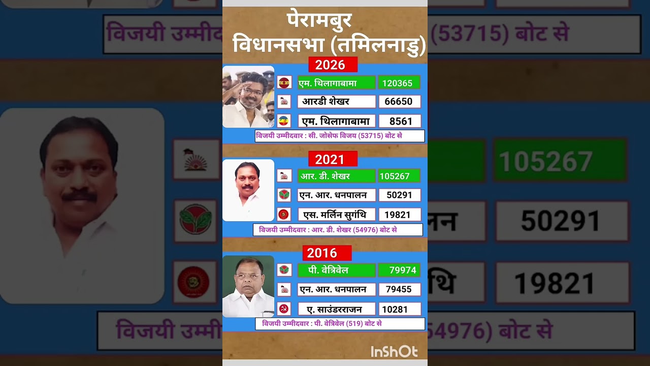 Tamil Nadu Legislative Assembly election results #soniagandhi #rahulgandhi #congress #bjp #up #ra...