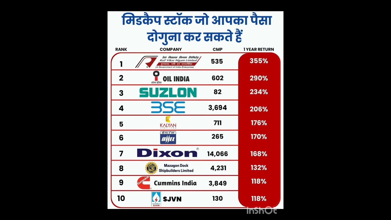 Best Midcap Stocks ! #finance  #money #shorts #best #midcap