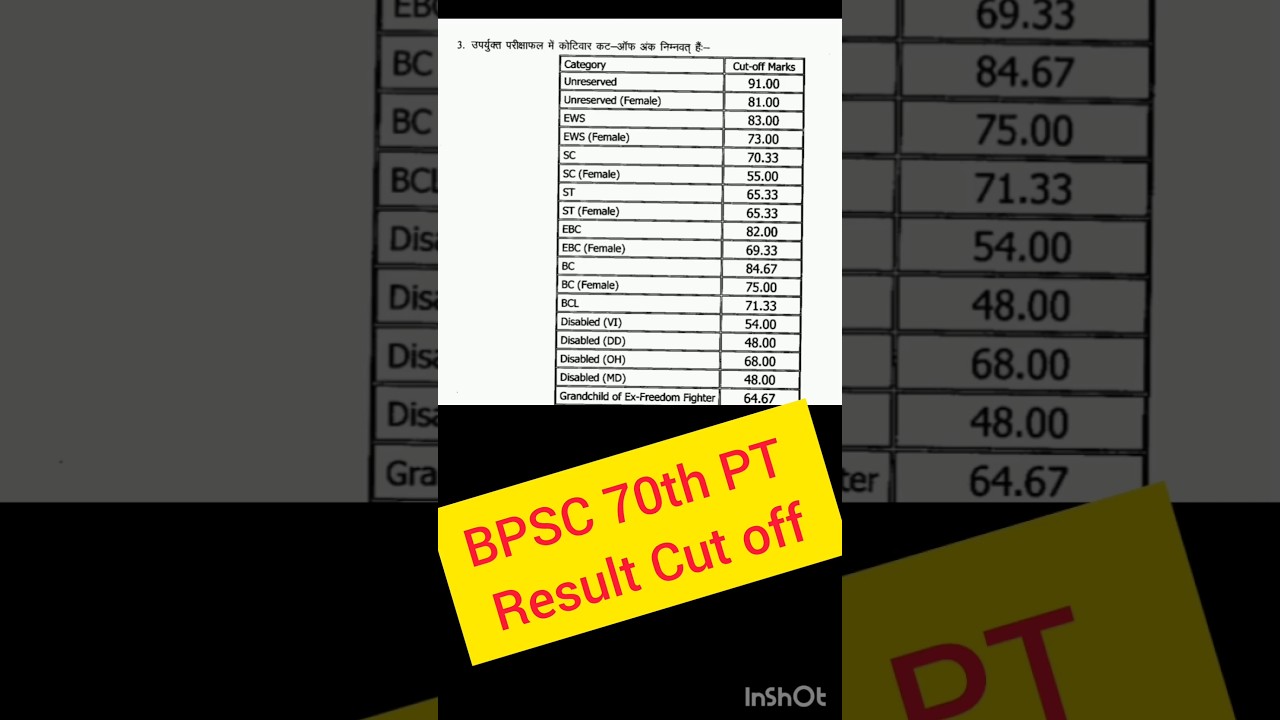 Bpsc 70th PT Result Cut off | bpsc 70th PT Result Out #bpsc #bpscmains #bpsc70thnotification