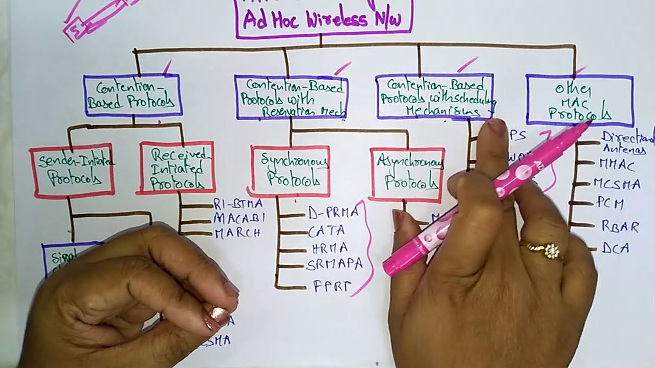 Mac Protocols | Classification | Adhoc & Sensor Networks | Lec-08 | Bhanu Priya