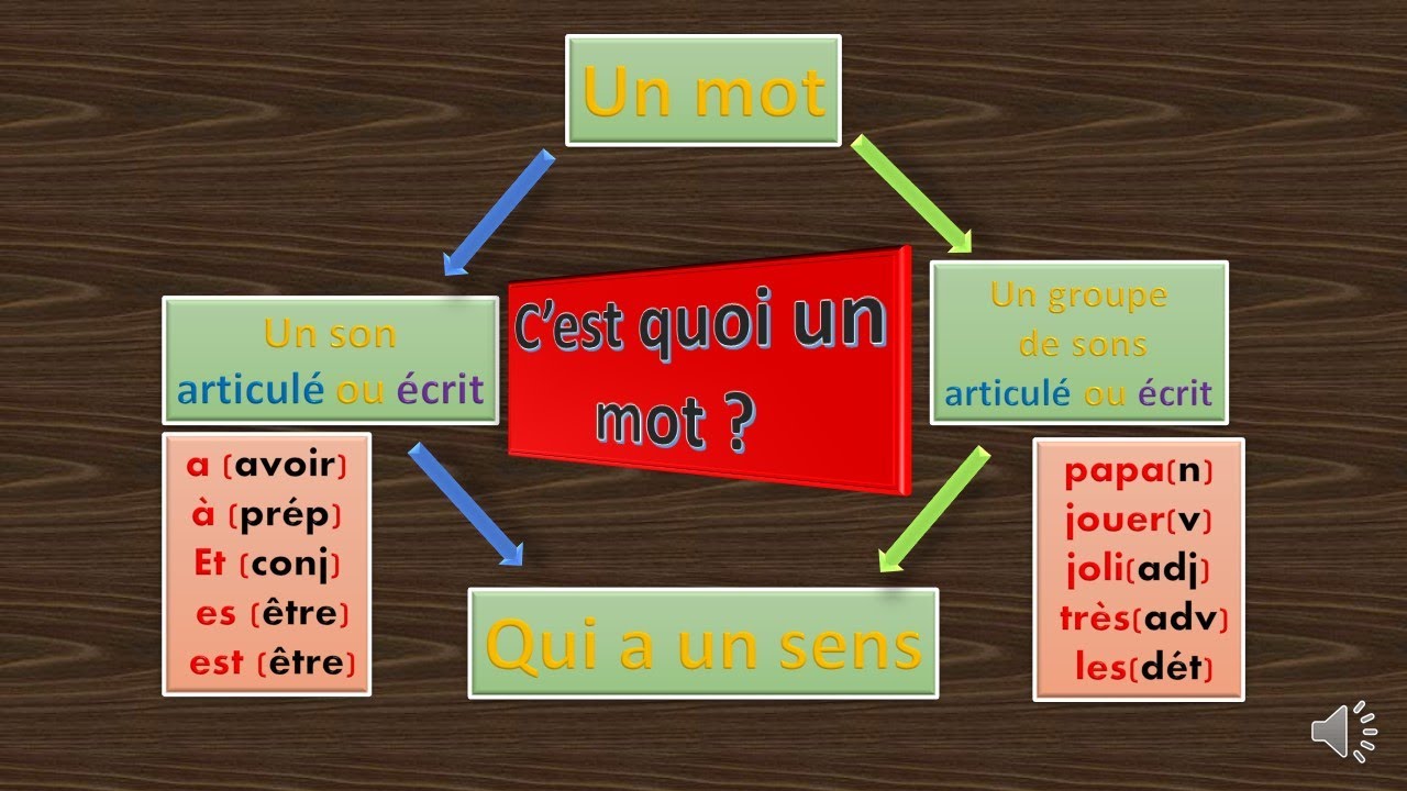 C'est quoi un MOT. Définition du mot, les classes de mots : exemples #écoleàlamaison. #lecture.#FLE.