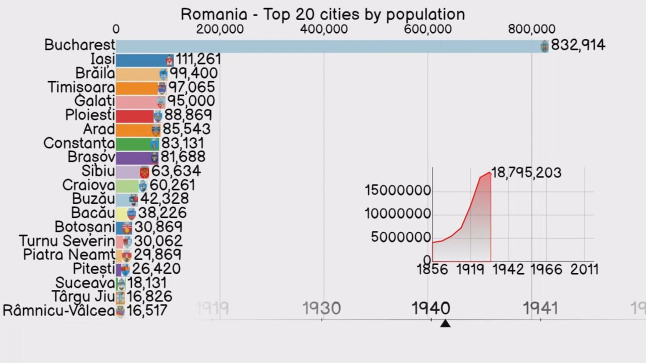 Romania. Top 20 Romanian cities by population