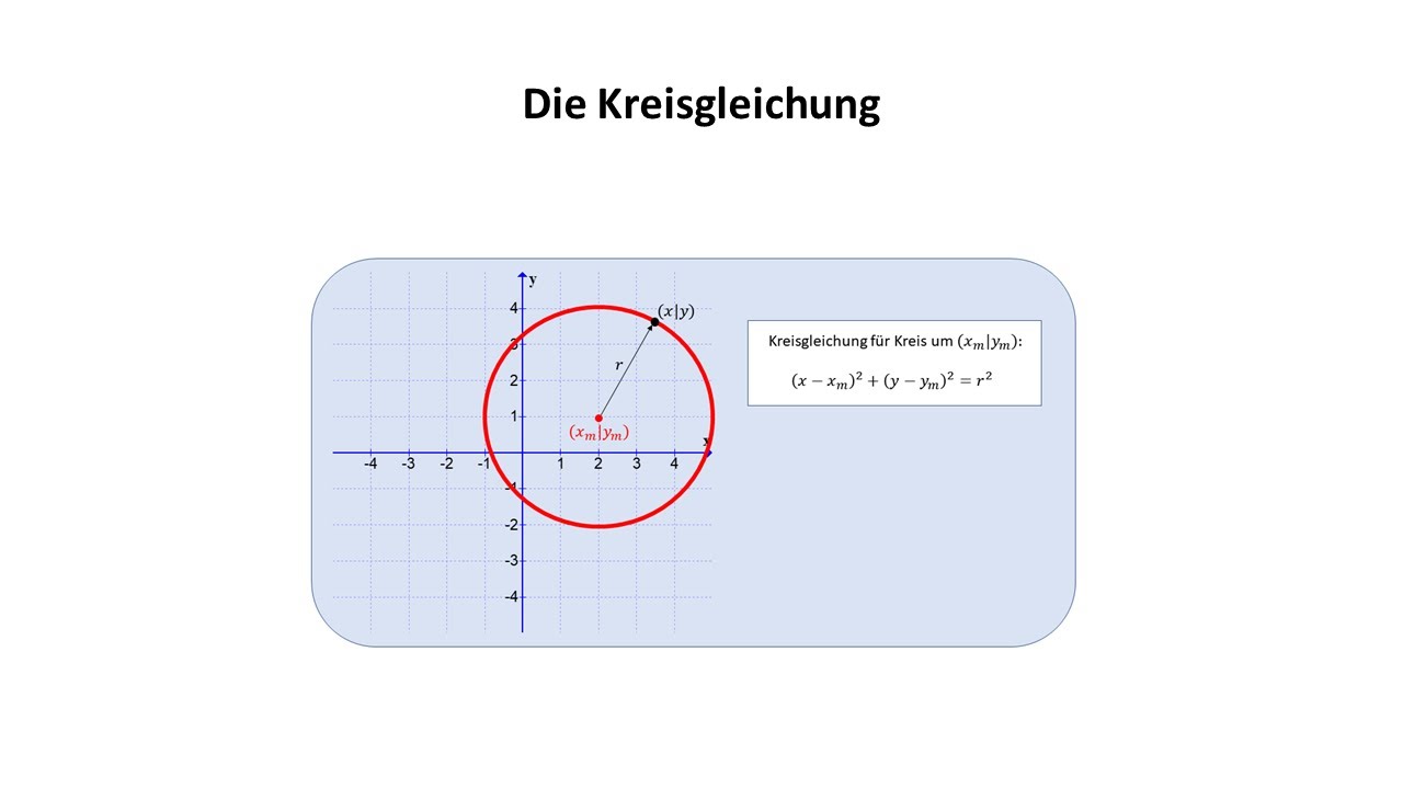 Q4 Kreise und Kugeln: 1. Die Kreisgleichung