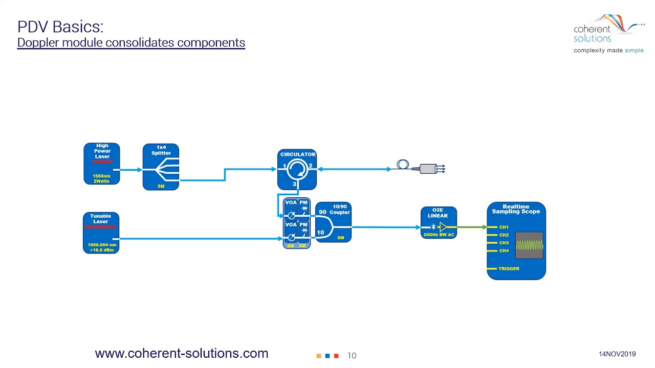Multi-channel Photon Doppler Velocimetry (PDV) systems - Coherent Solutions