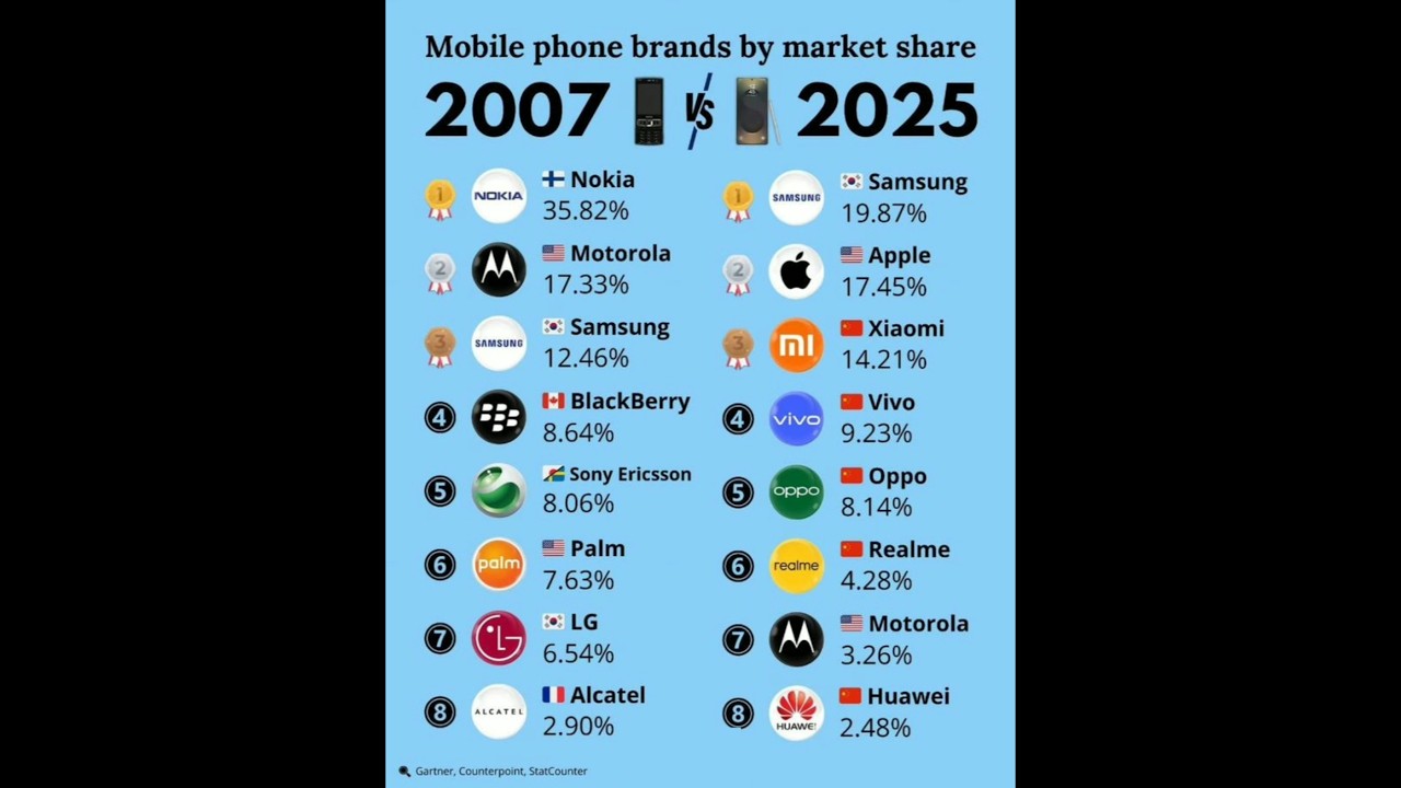 📱 Mobile Phone Brands: 2007 vs 2025😱