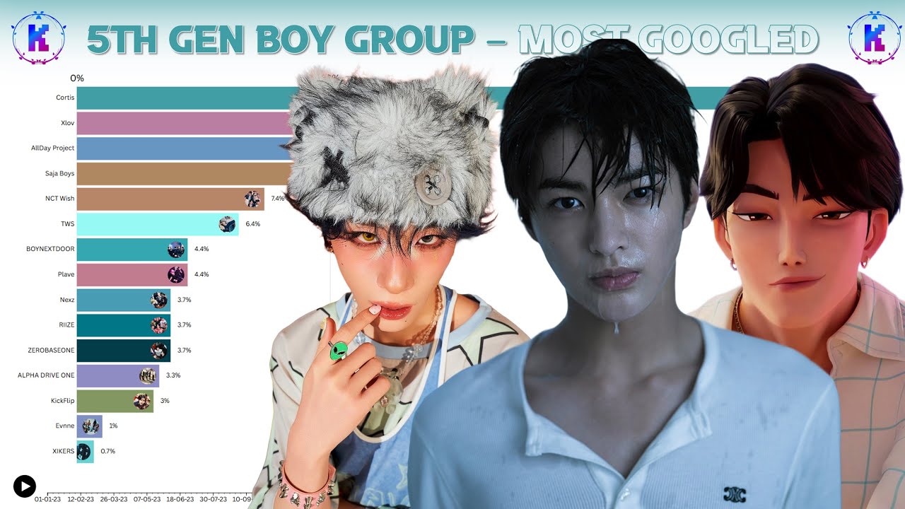 Most Popular 5th Gen Boy Group Evolution (2023-2025)