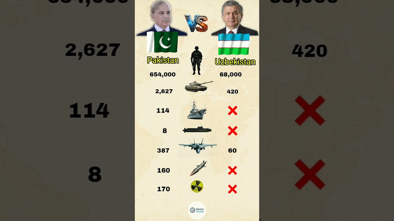 Uzbekistan 🇺🇿 vs Pakistan 🇵🇰 | Military Power Comparison 2026
