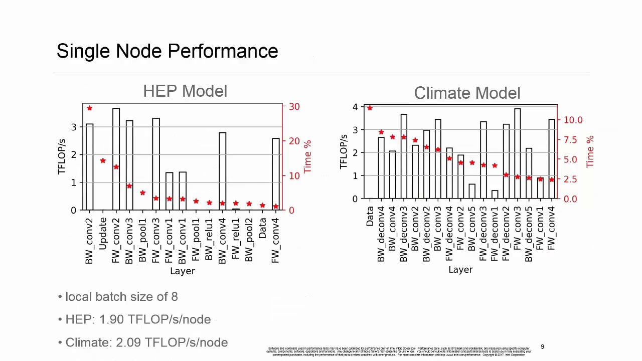 Deep Learning at 15 Petaflops