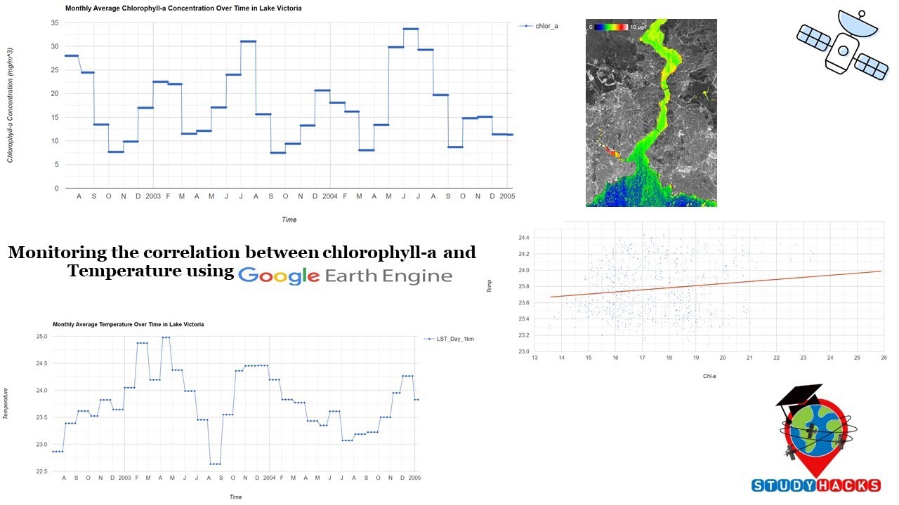 Monitoring the correlation between chlorophyll-a and Temperature using Google Earth Engine