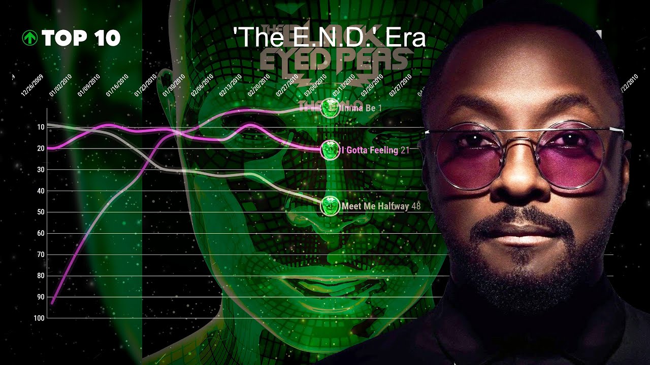 Black Eyed Peas — Billboard Hot 100 Chart History (2001-2021)