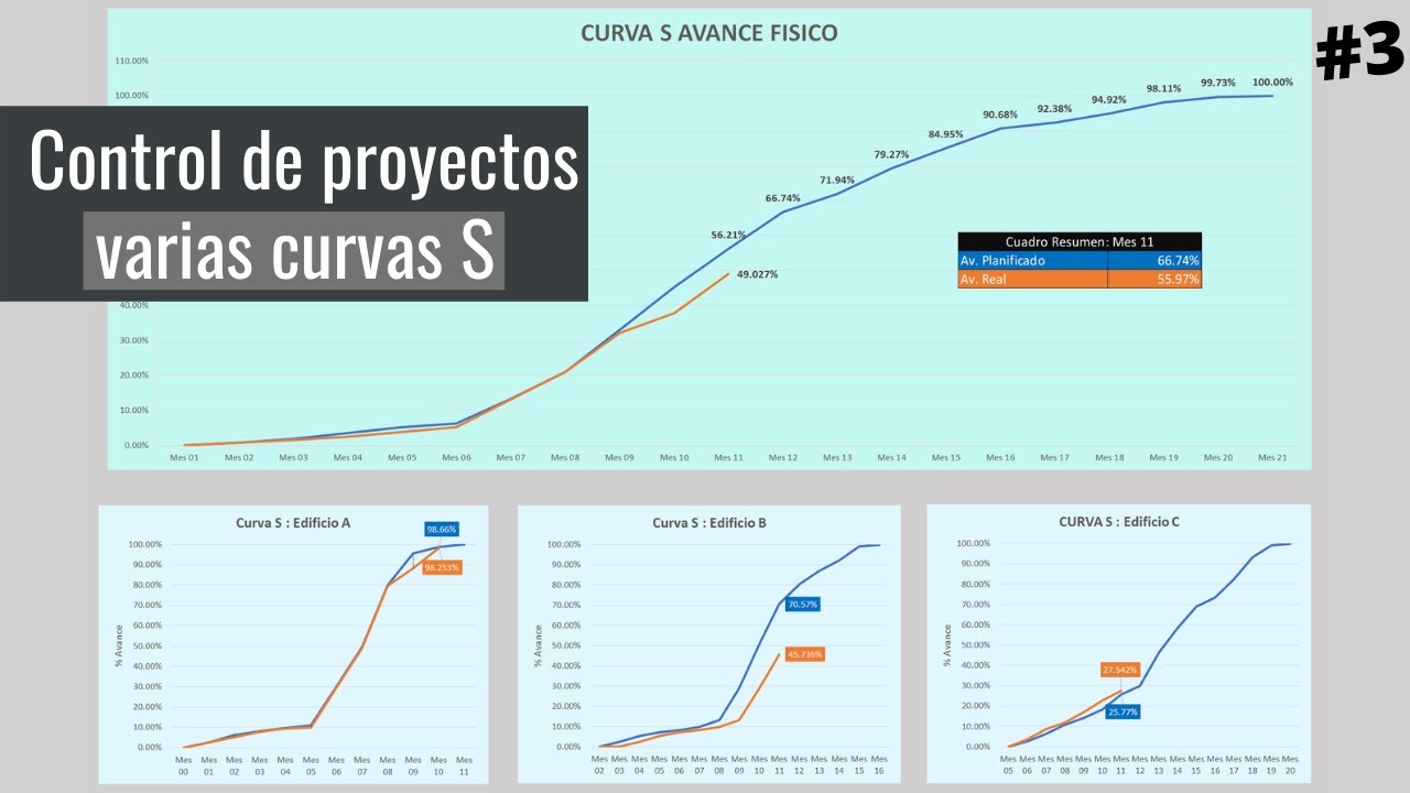 Control de proyectos con varias Curvas S  | ING. CIVIL, PLANIFICACION Y CONTROL DE PROYECTOS   ✔✔