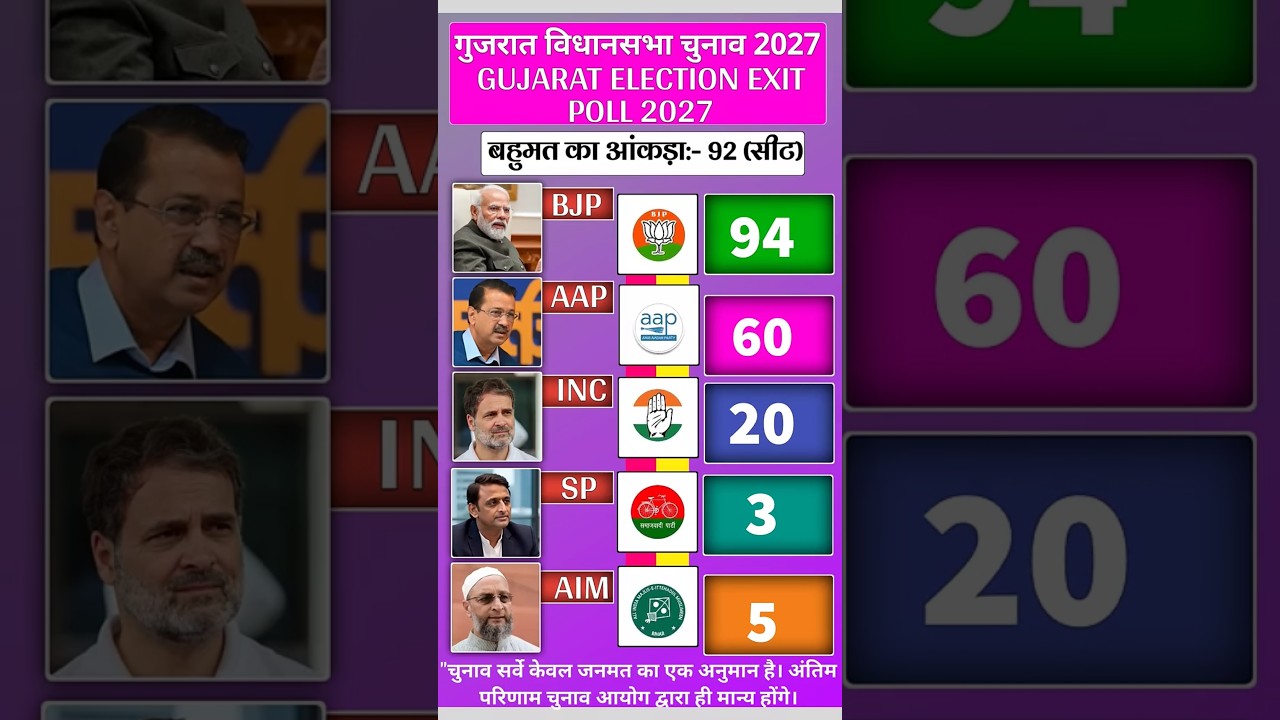 Gujrat Vidhan Sabha Election #bjp #congress #news #breakingnews #latestnews #opinionpoll2026 #news