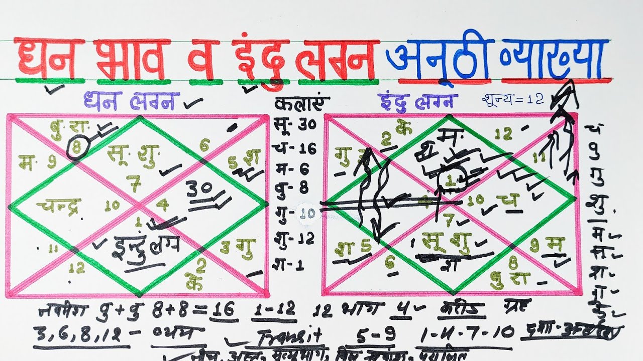 धन लग्न व इंदु लग्न के 11 सूत्र जिससे बनता है कोटेश्वर धन योग, #wealth_yog_astrology,