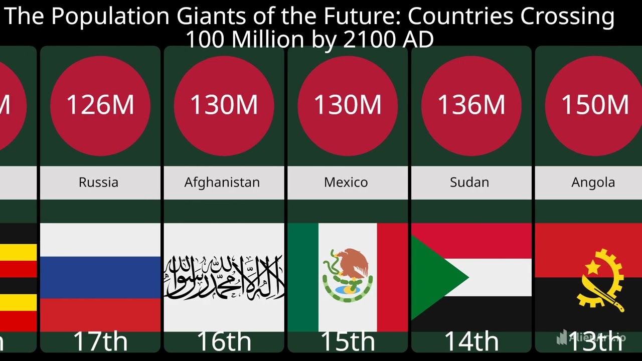 The World in 2100: Countries with Over 100 Million People
