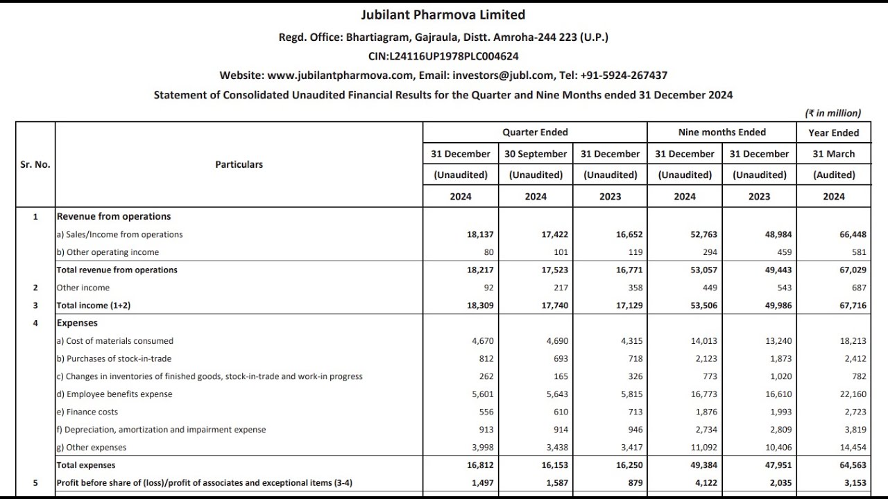 Jubilant Pharmova Q3 Results 2025 | Jubilant Pharmova Results Today | Jubilant Pharmova Share News |
