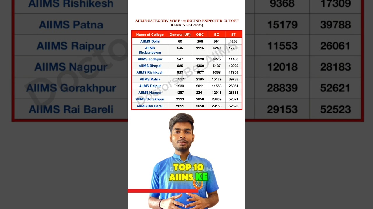 AIIMS CATEGORY-WISE CLOSING RANK 2024 | NEET COUNSELLING 1st ROUND RESULT #neet #aiims #mbbs #viral