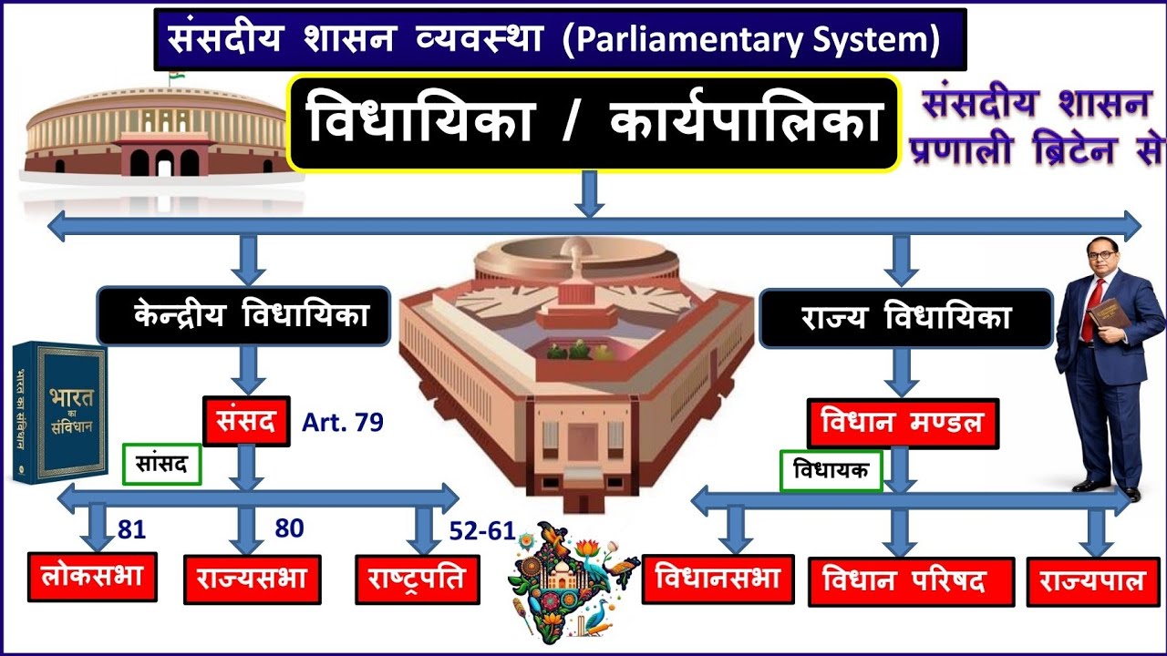 Polity: (संसद) Sansad | Lok Sabha | Rajya Sabha | Vidhan Sabha |Vidhan Parishad#upp#upsi#polity#gkgs