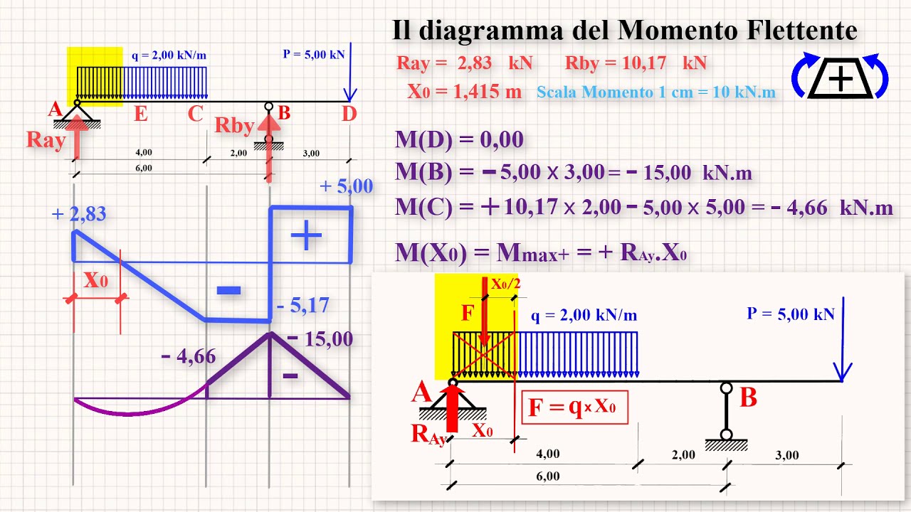 Trave con Sbalzo 01 - Taglio e Momento